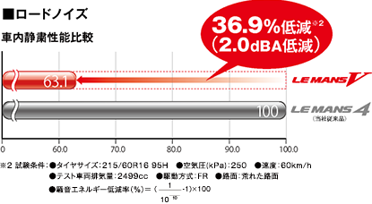 ■ロードノイズ 車内静粛性能比較