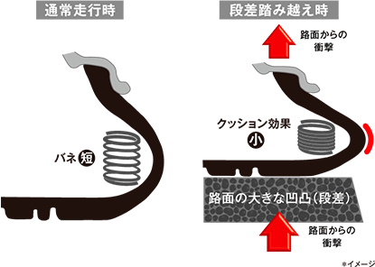 路面からの衝撃の図