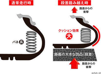 新プロファイル採用によりサイドウォール全体がたわみ、路面からの衝撃を効果的に吸収する。