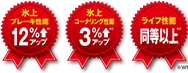 氷上ブレーキ性能12%アップ　氷上コーナリング性能3%アップ　ライフ性能同等以上