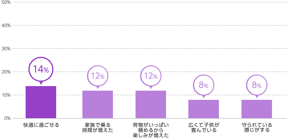 Q6.N-BOXで変わったことは？の結果グラフ