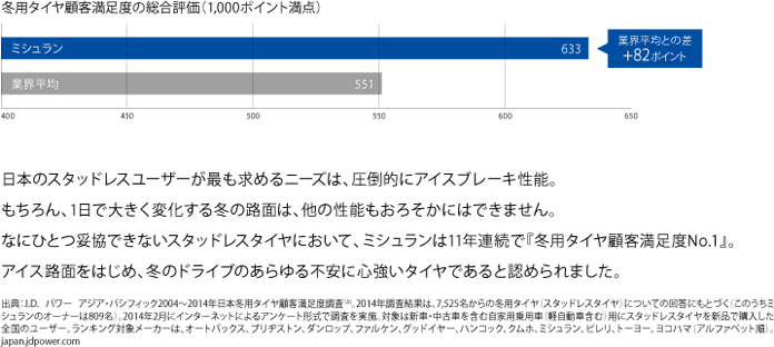 冬用タイヤ顧客満足度の総合評価