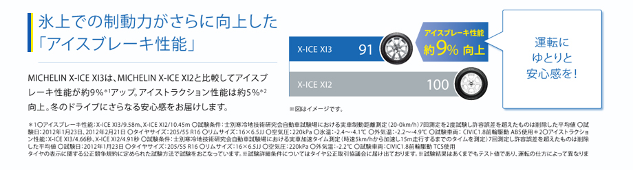 氷上での制動力がさらに向上したアイスブレーキ性能