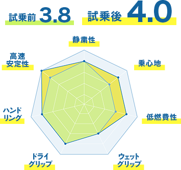 試乗前：3.8、試乗後：4.0