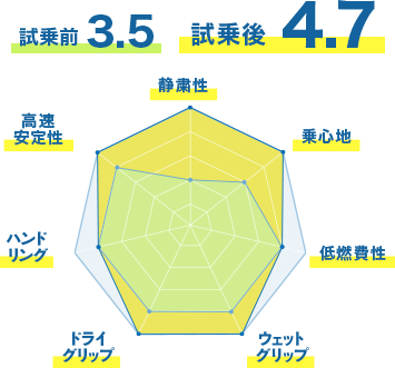 試乗前：3.5、試乗後：4.7