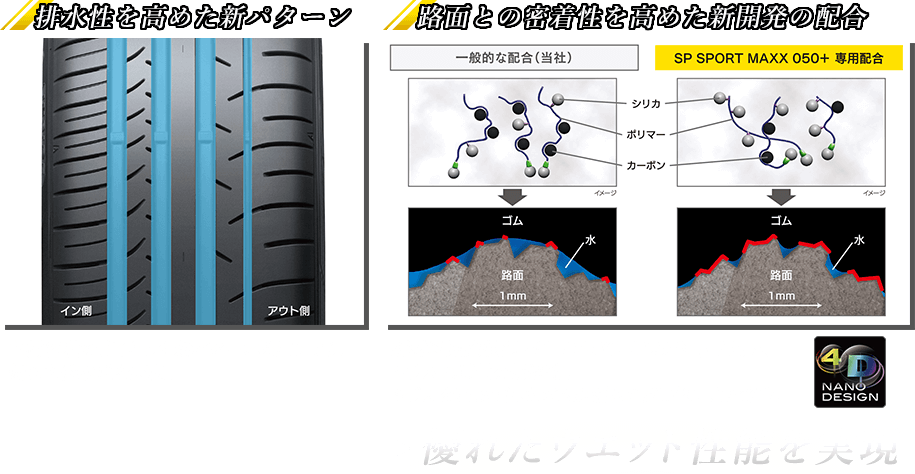 排水性を高めた新パターン・路面との密着性を高めた新開発の配合▶優れたウエット性能を実現