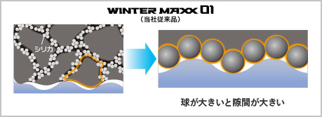 WINTER MAXX 01（当社従来品） 球が大きいと隙間が大きい