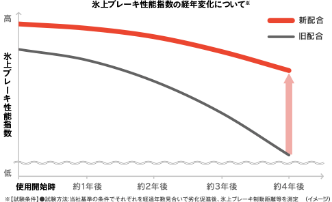 氷上ブレーキ性能指数の経年変化について