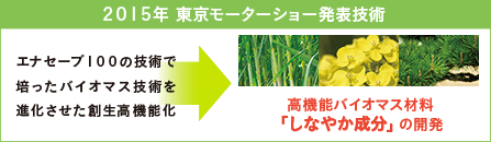 2015年 東京モーターショー発表技術　エナセーブ100の技術で培ったバイオマス技術を進化させた創生高機能化　高機能バイオマス材料「しなやか成分」の開発