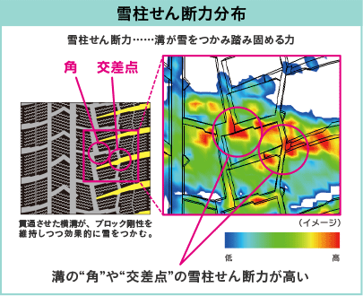 雪柱せん断力分布（雪柱せん断力…溝が雪をつかみ踏み固める力）　溝の「角」や「交差点」の雪柱せん断力が高い