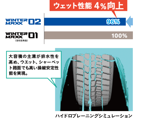 ウェット性能 4％向上　大容量の主溝が排水性を高め、ウェット、シャーベット路面でも高い操縦安定性能を実現。