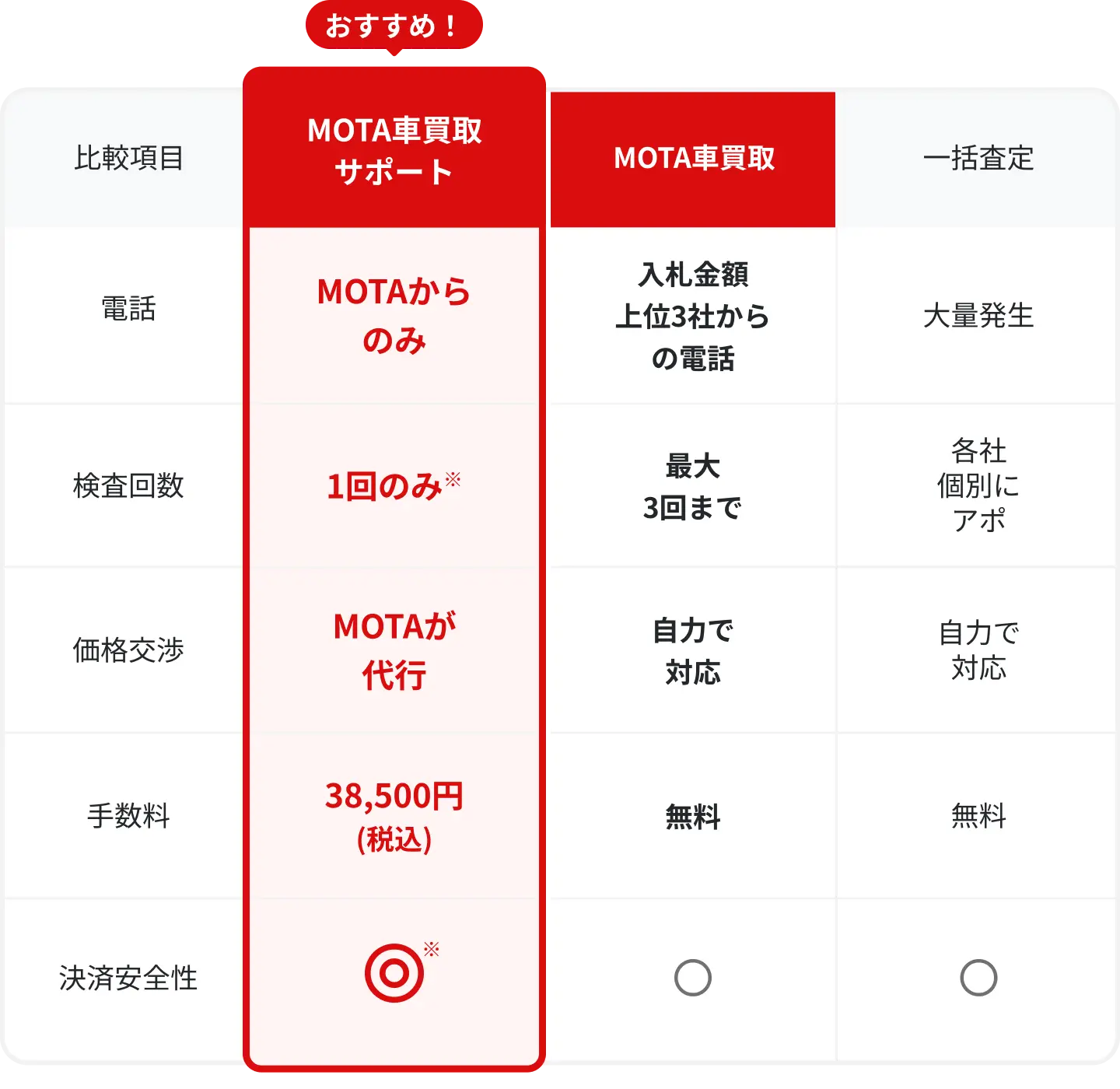 売却方法の比較