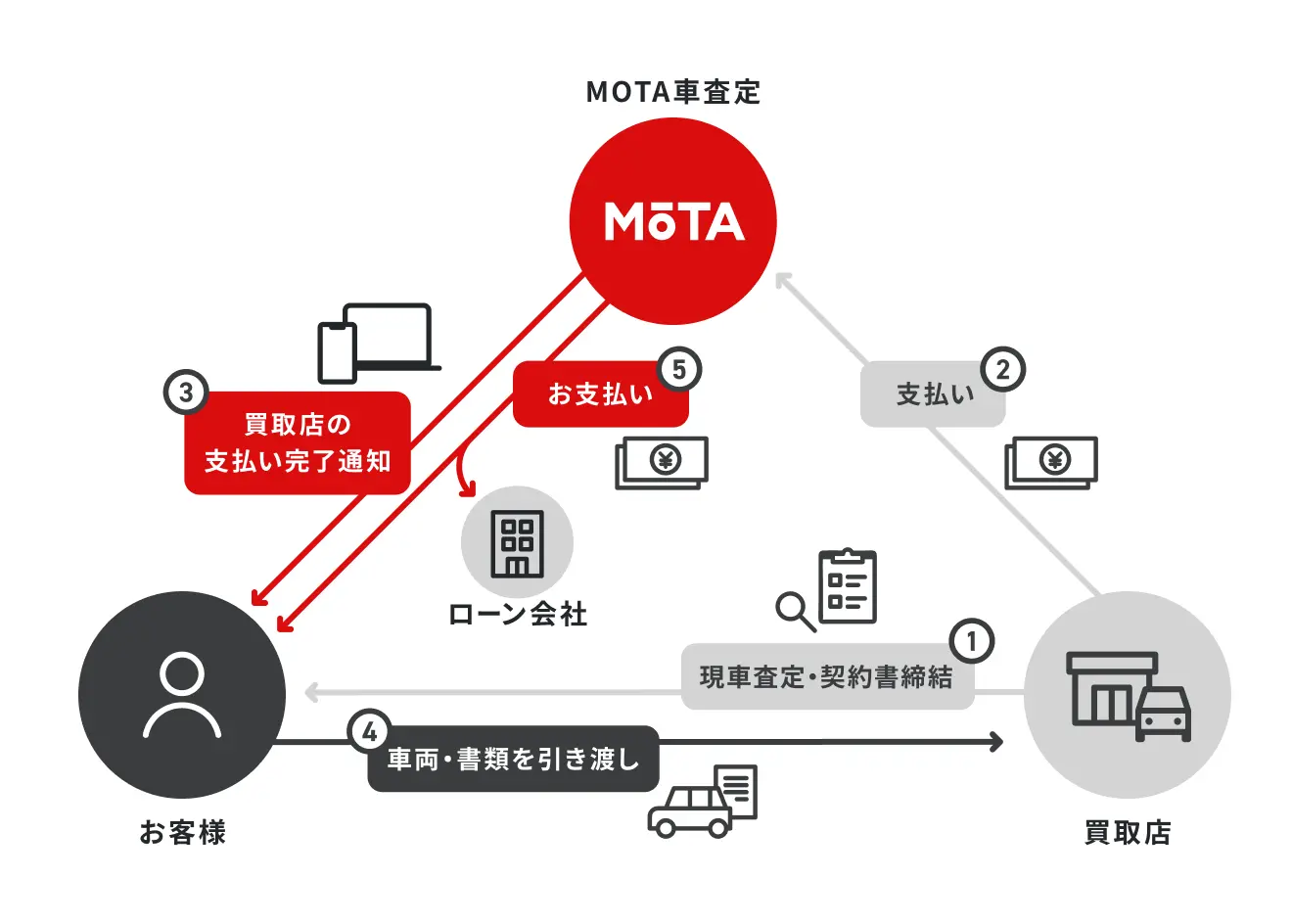MOTA決済のしくみ